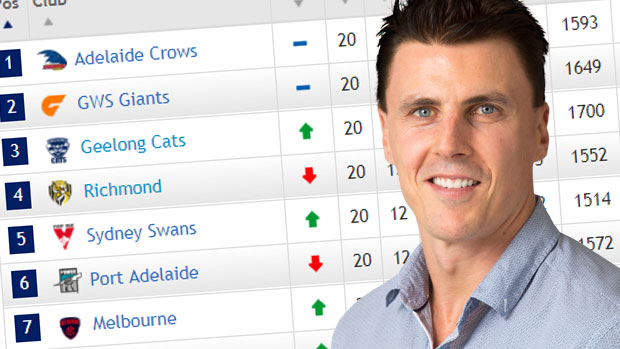 Article image for Matthew Lloyd says the premiership race is down to three clubs